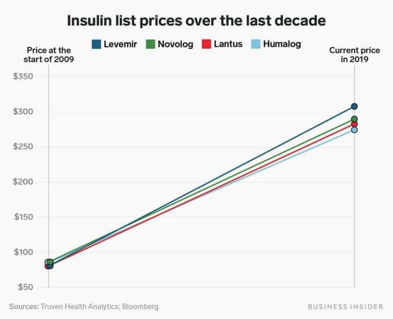 Graph of increasing insulin prices