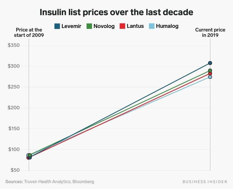 Graph of increasing insulin prices
