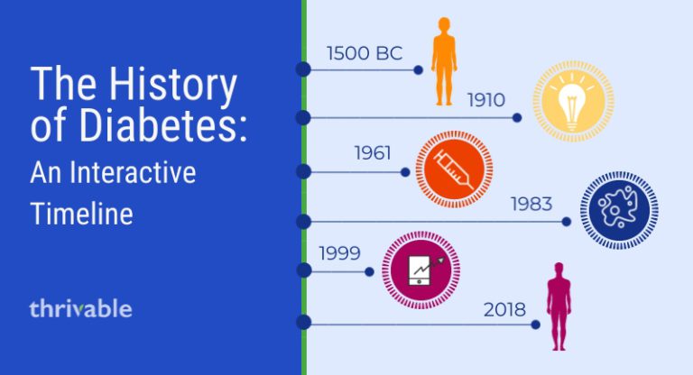 The History of Diabetes Through an Interactive Timeline