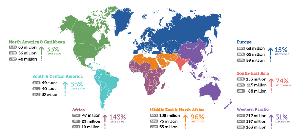 Diabetes stats worldwide